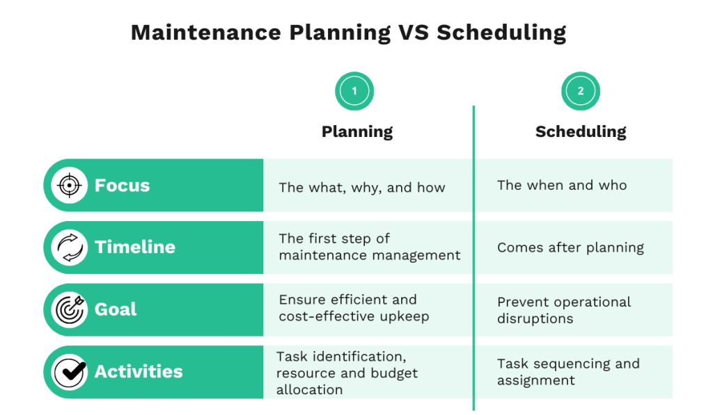 Maintenance planning vs scheduling