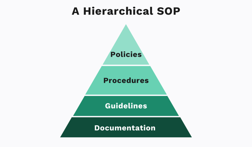 Hierarchical SOP illustrated