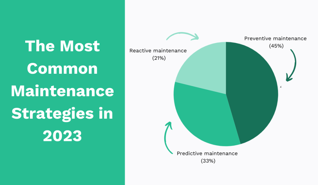 Pie chart showing most common maintenance strategies