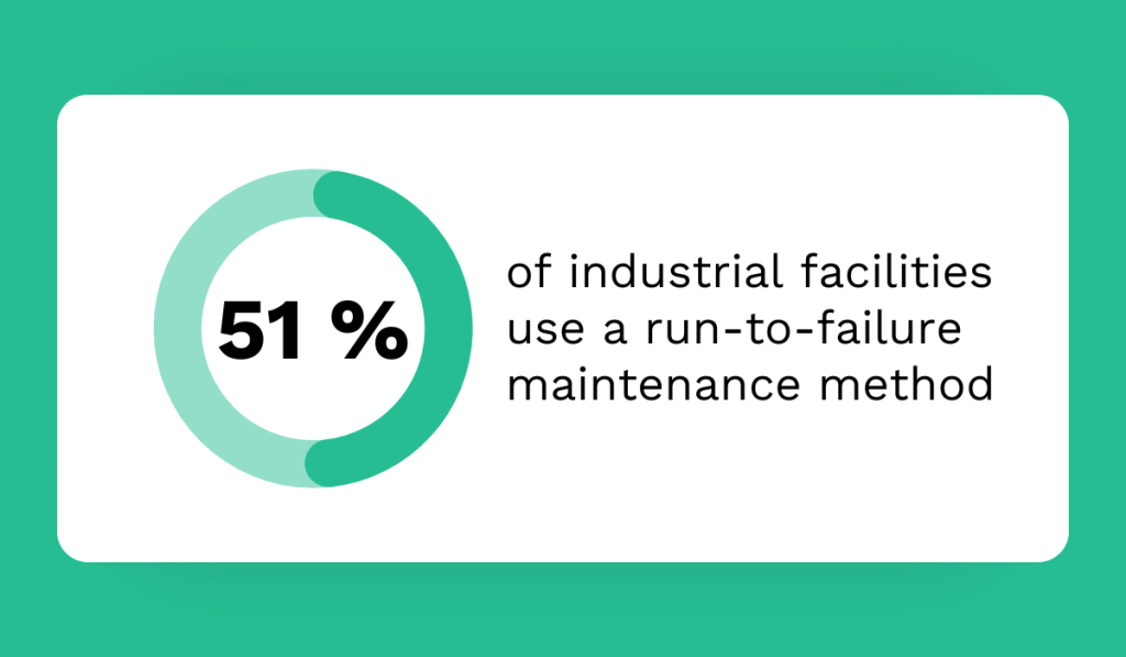 Pie chart about run to failure maintenance method