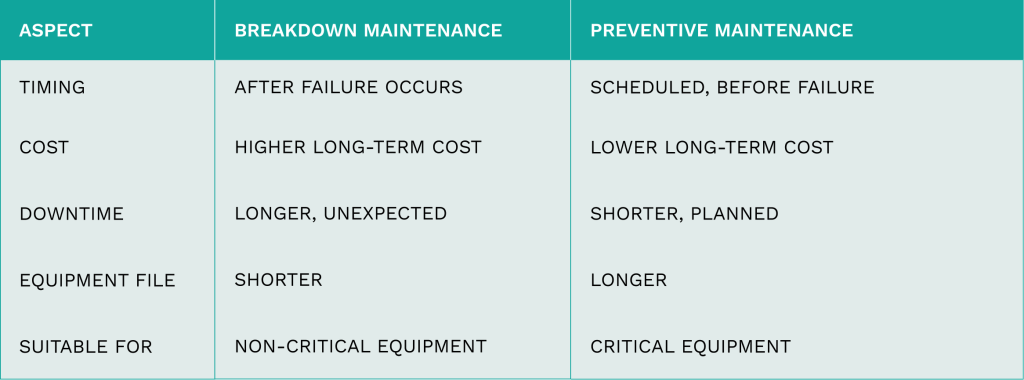 Table comparing breakdown and preventive maintenance