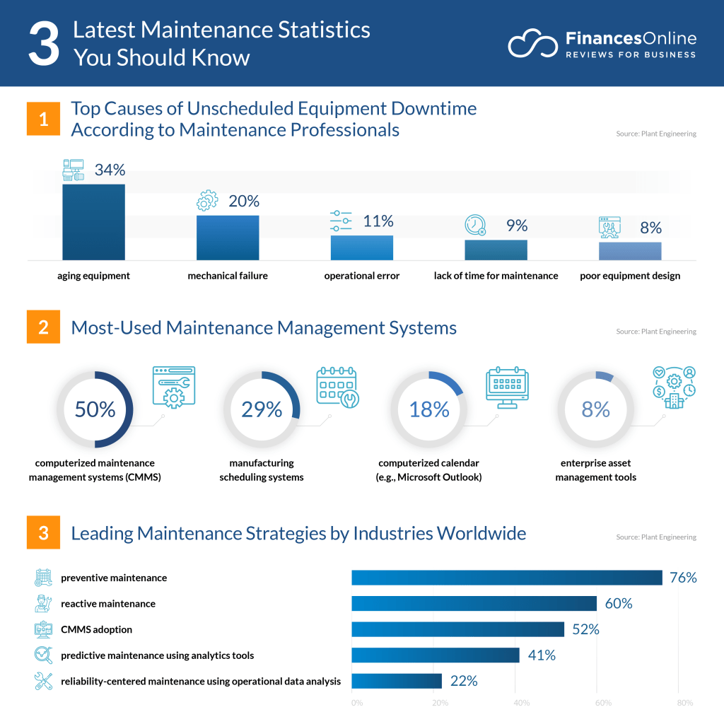 Maintenance statistics