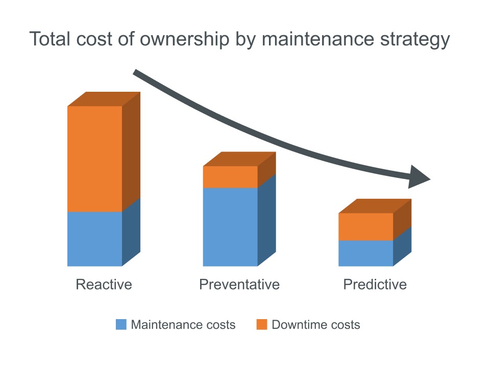 Comparison of reactive, preventive and predictive maintenance cost