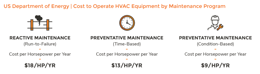 Comparison of reactive and preventive maintenance