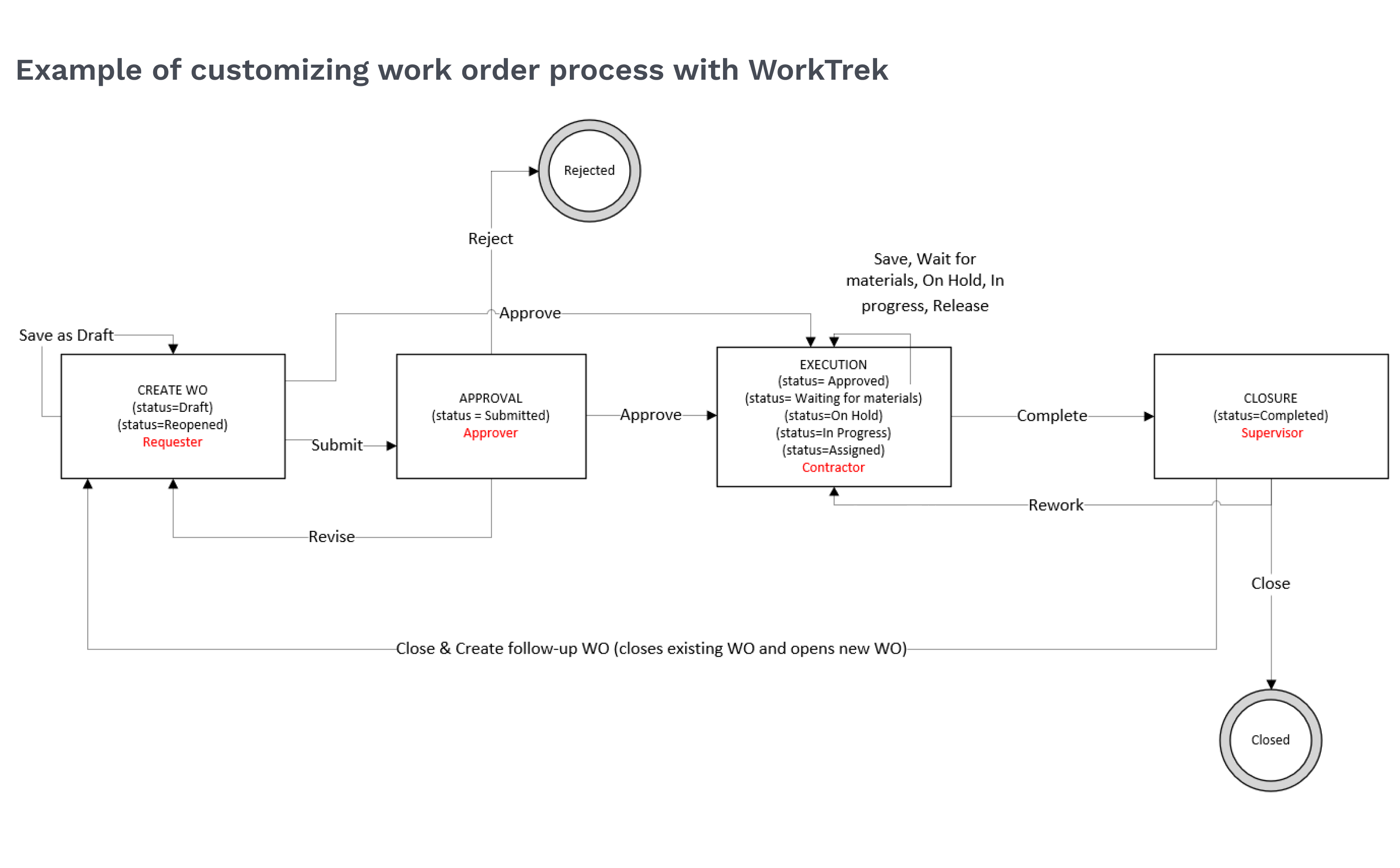 Screenshot of chart showing customized WO process in the WorkTrek web app