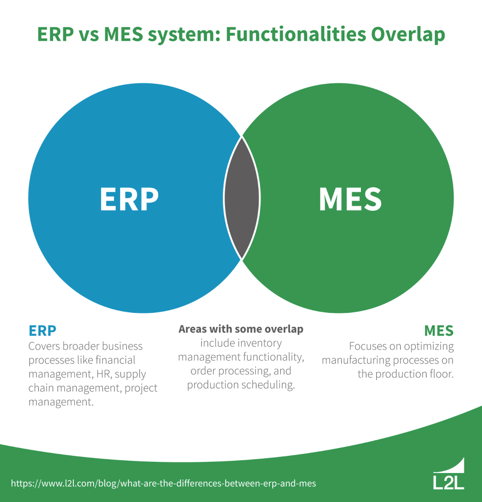 Illustration explaining ERP and MES