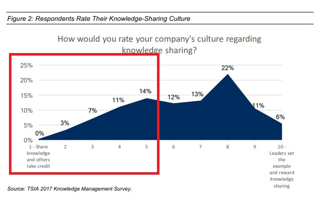 Graph showing stats about knowledge sharing at work