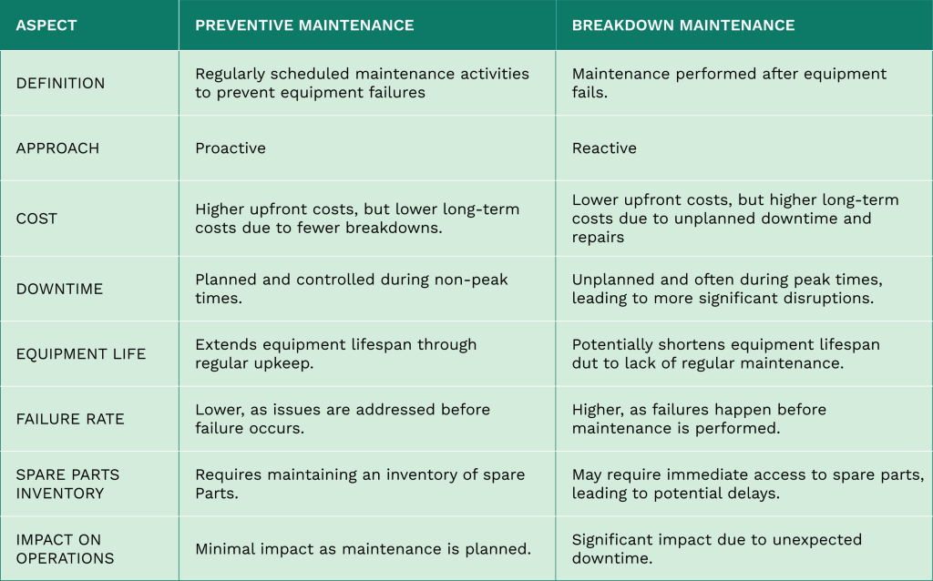 Table comparing aspects of preventive and breakdown maintenance