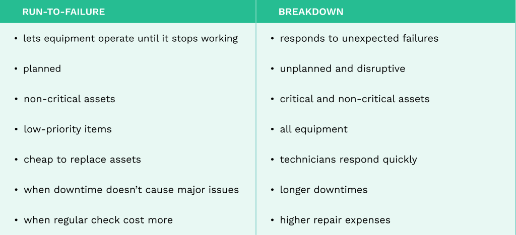 Run-To-Failure vs Breakdown table