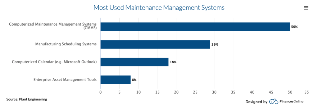 Graph showing most used maintenance management systems