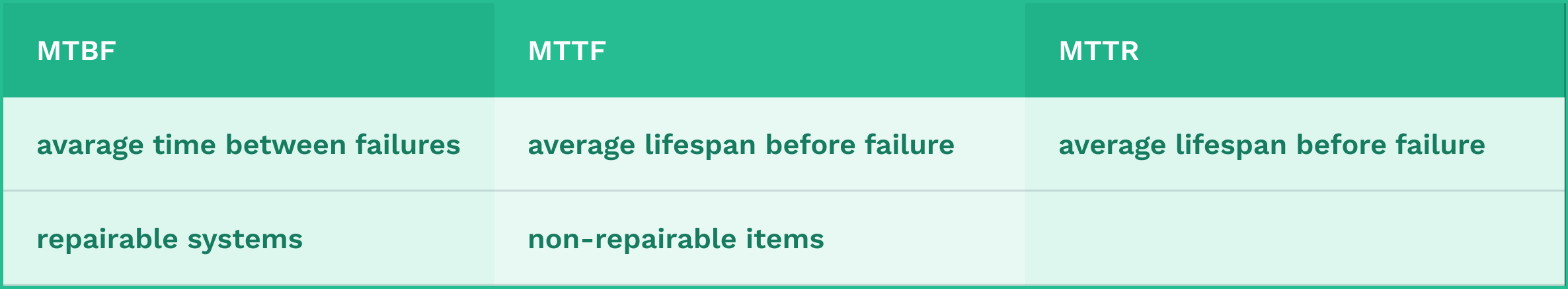 Table comparing MTBF, MTTF and MTTR