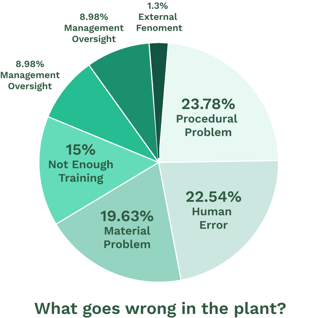 Pie chart displaying what causes failures in a plant