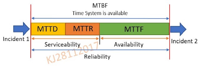 MTBF chart