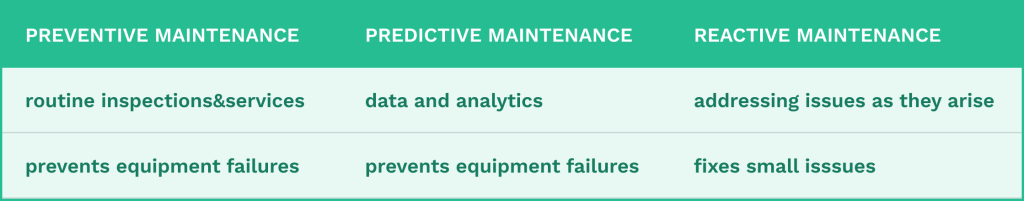 Table comparing preventive, predictive and reactive maintenance