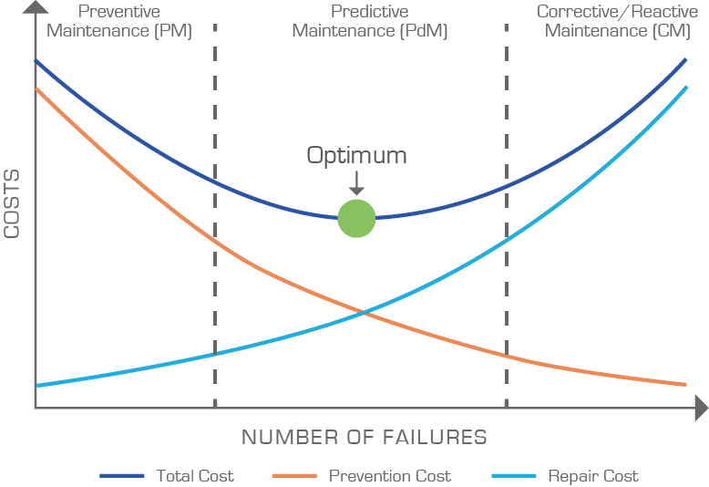 Graph showing cost of different maintenance types 