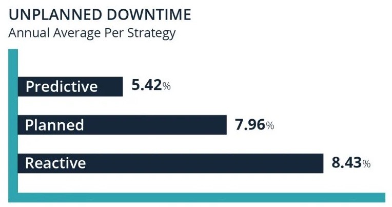 Stats on unplanned downtime