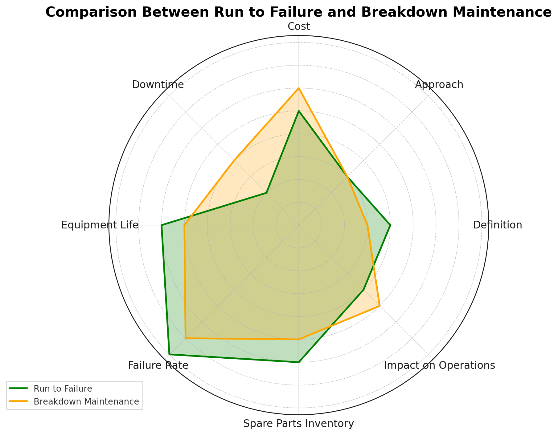 Run-To-Failure vs Breakdown Maintenance Graph 