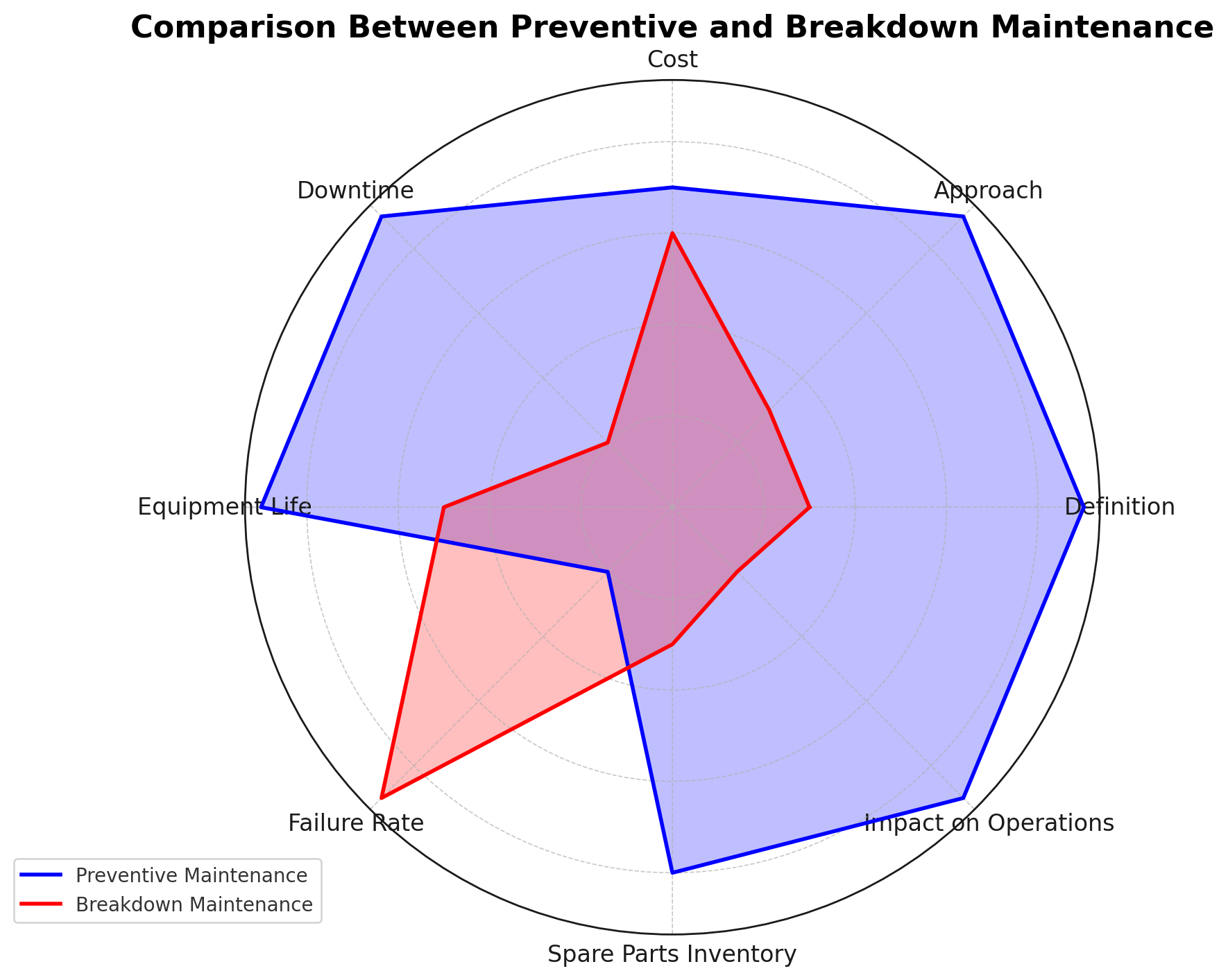 Graph comparing preventive and breakdown maintenance 