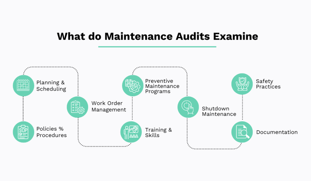 what maintenance audits examine