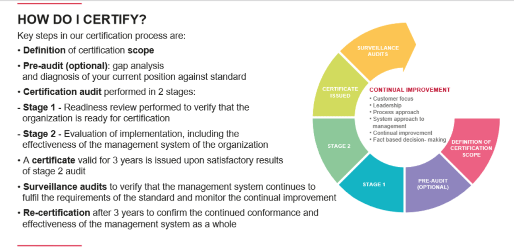 ISO 55001 certification process