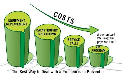 Illustration demonstrating cost of different ways of dealing with an issue i