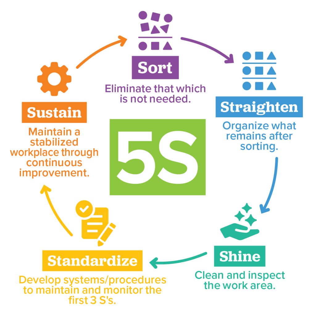 Illustrated chart explaining 5S