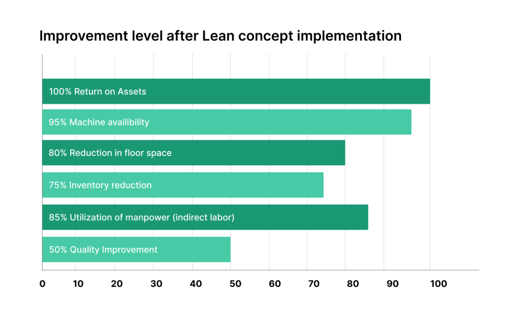 Data on benefits of lean concept implementation