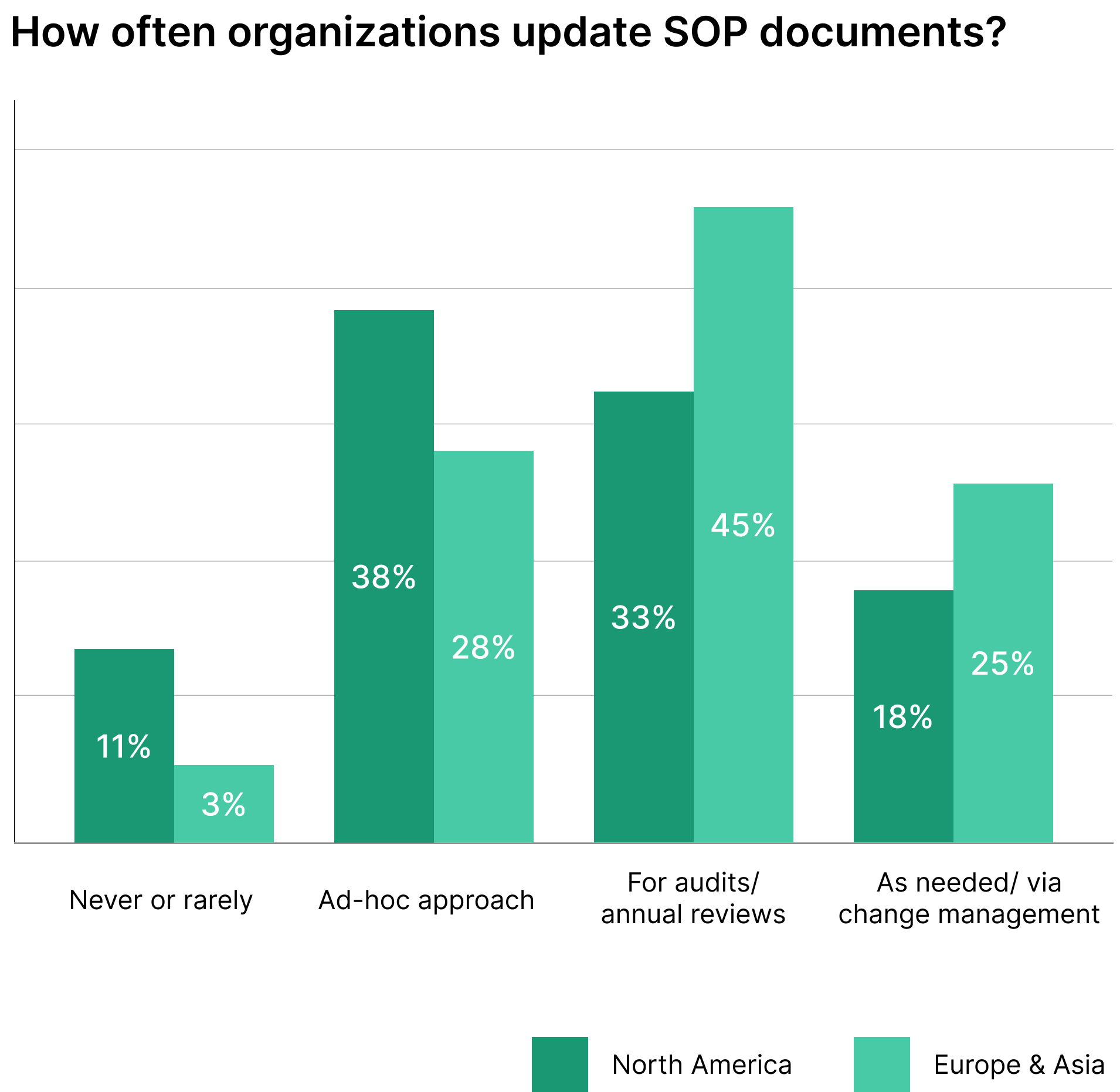 Graph showing data on updating SOP documents