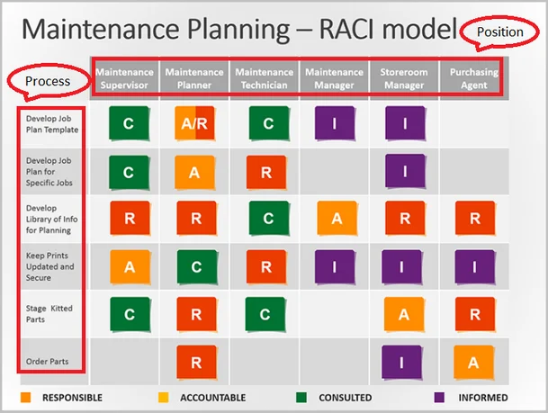 Example of a RACI matrix