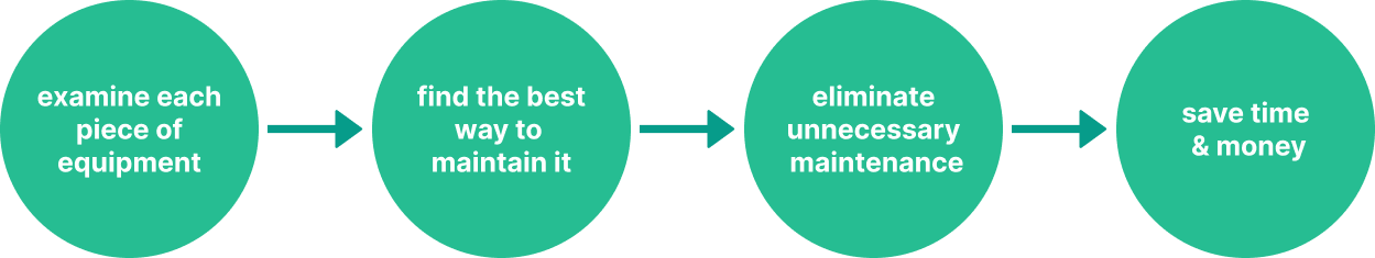 Steps in RCM process