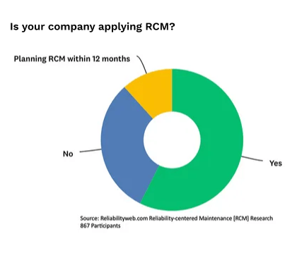 Data on number of companies using RCM