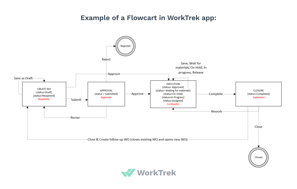 Flowchart in WorkTrek app