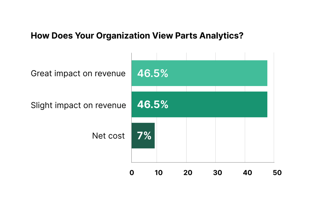 Data on parts analytics