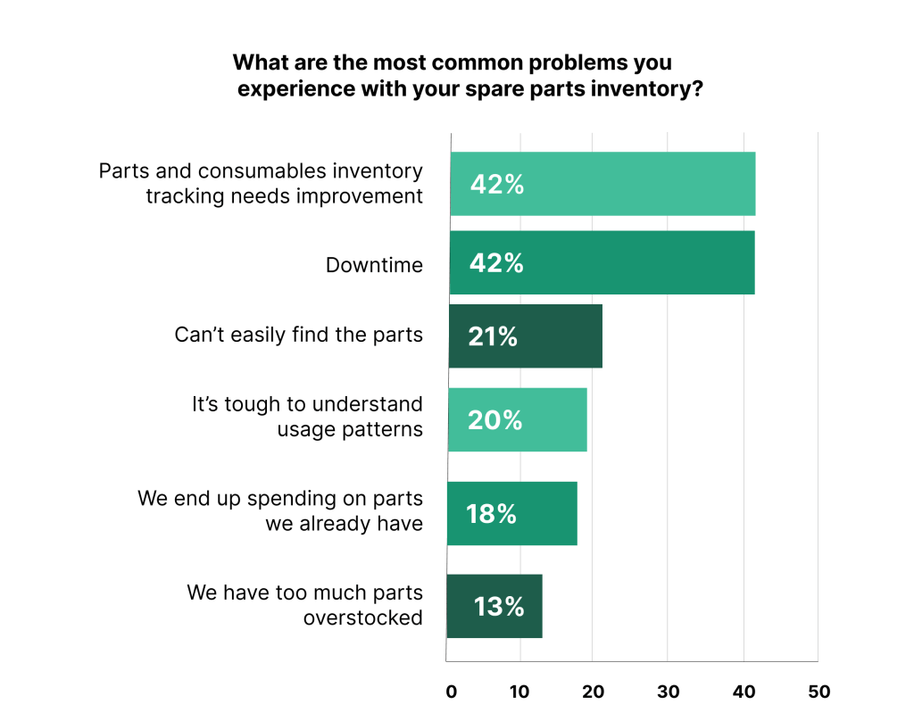 Data on problems related to spare parts inventory