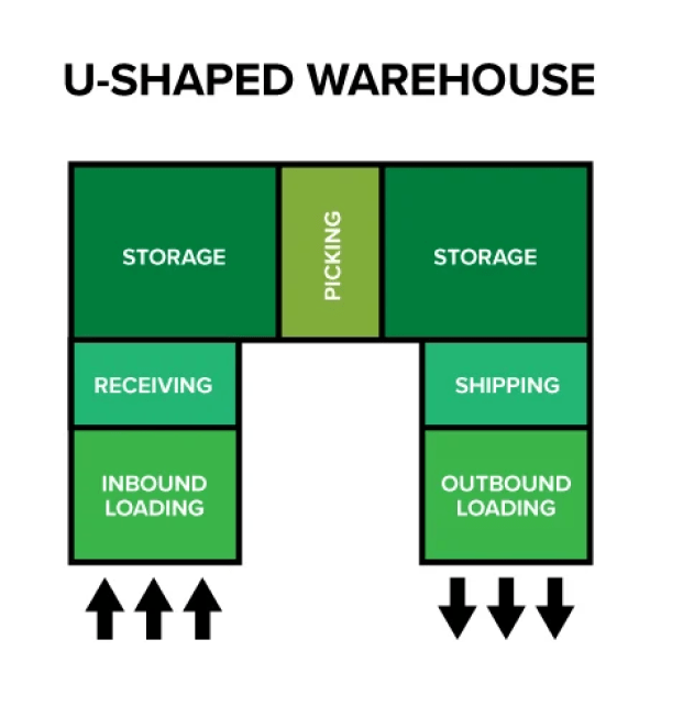 Example of an U-sahepd layout