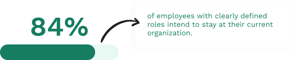 Data on rola clarity and employees' loyalty 