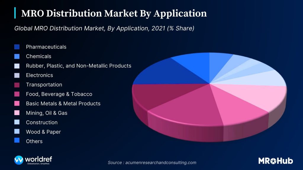 Data on MRO distribution markets