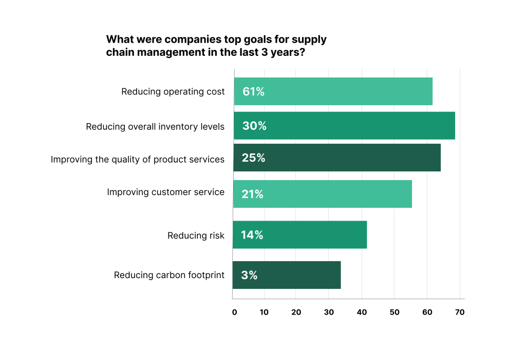 Data on supply chain management goals