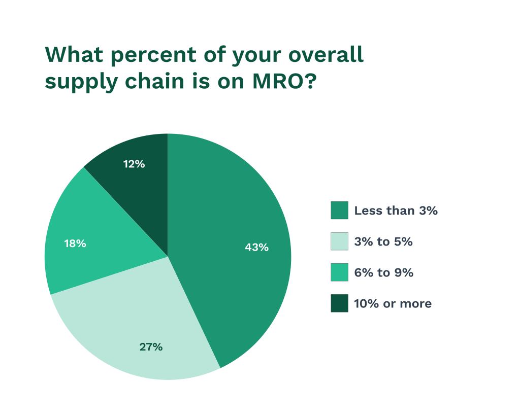 Data on supply chain and MRO