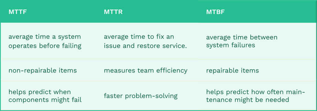 Table comparing MTTF, MTTR and MTBF