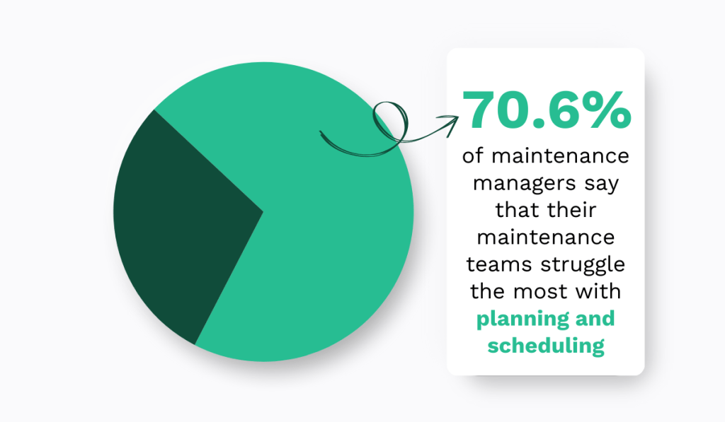 statistic showing that maintenance planning and scheduling is a challenge for maintenance teams