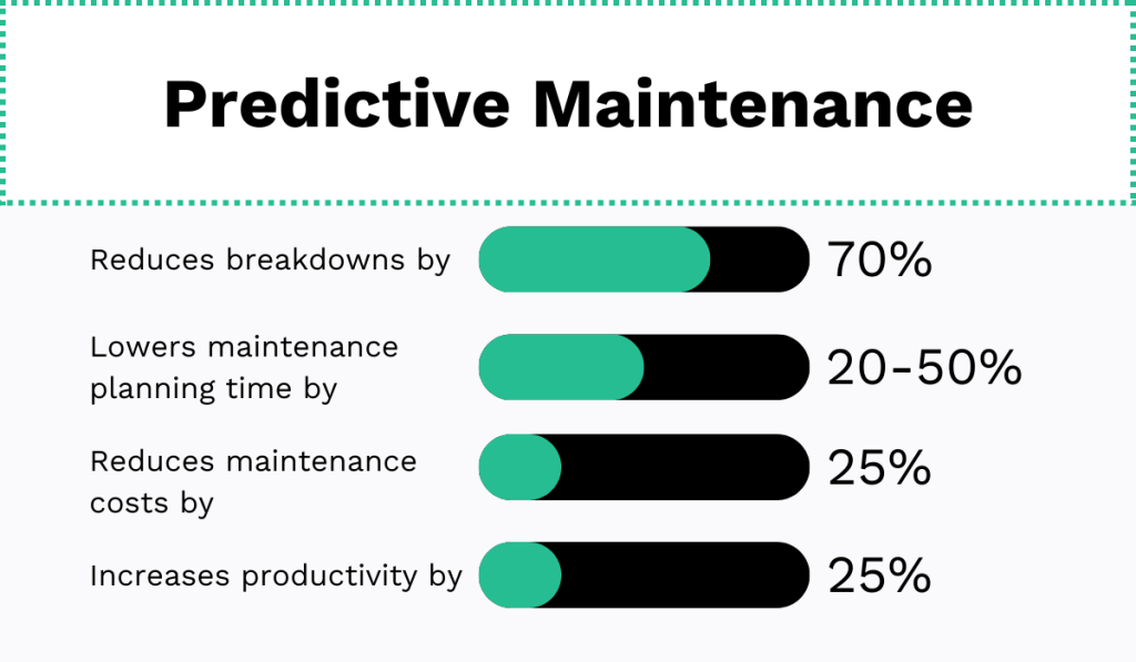 predictive maintenance statistic