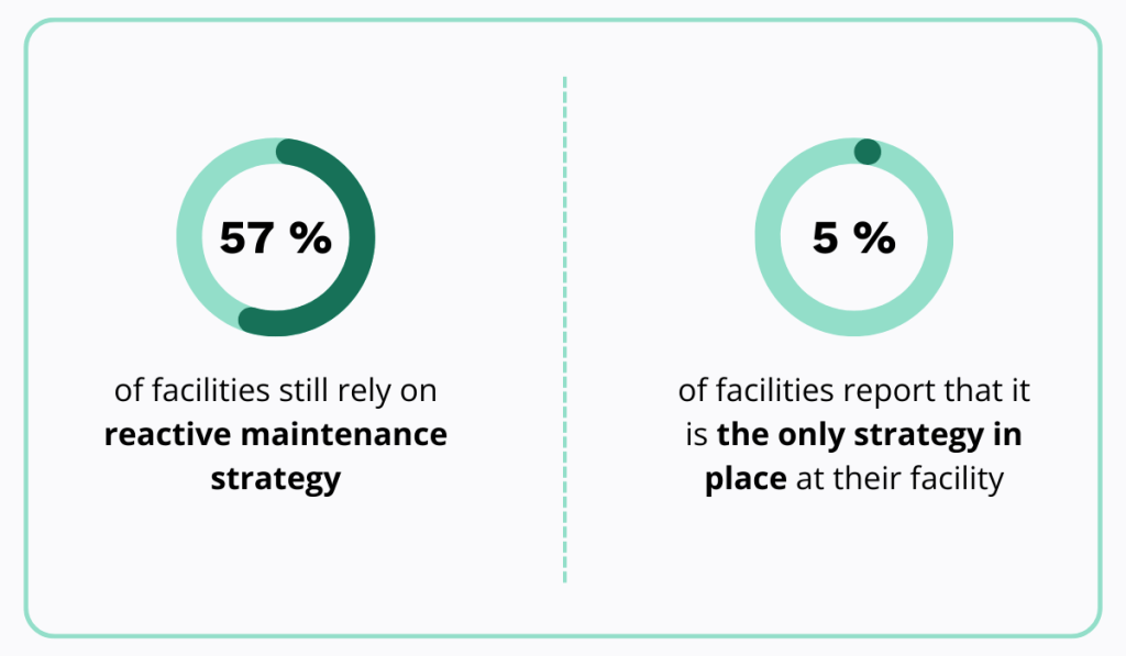 statistics about reactive maintenance