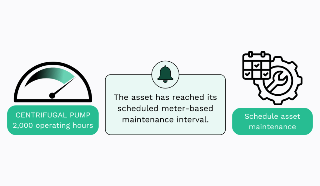 meter based scheduling example