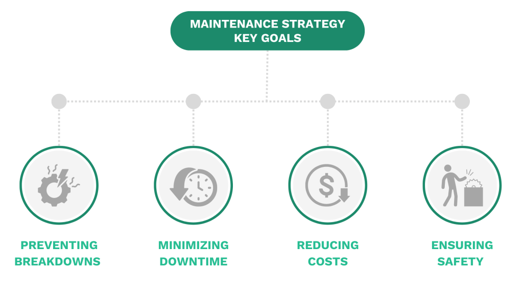 an illustration of the main goals of a maintenance strategy