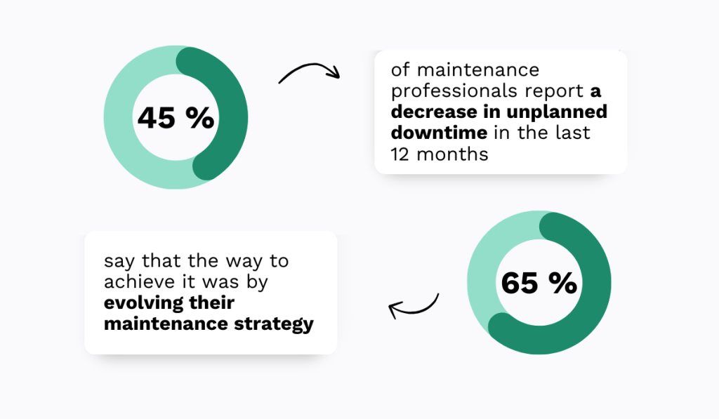 statistics about the effect of having a maintenance strategy on reducing unplanned downtime 