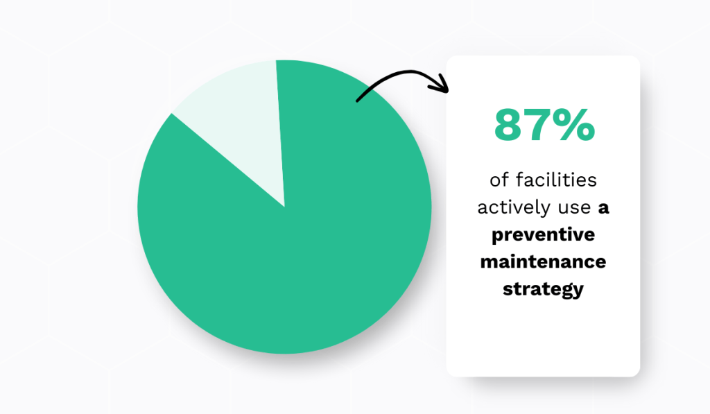 pie chart showing that 87% of facilities use preventive maintenace