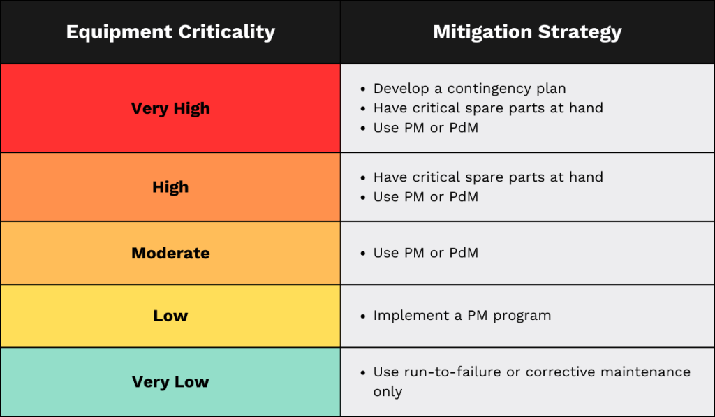 equipment criticality score