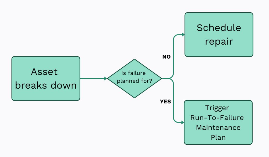 breakdown maintenance diagram