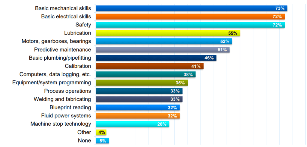 statistics about the types of skills that maintenance technicians have